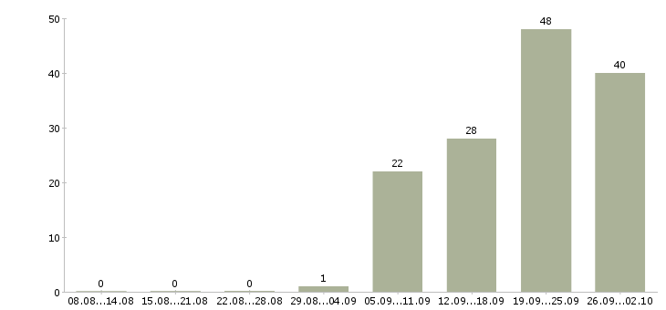 Работа менеджер по ассортименту Башкортостан - Число вакансий Башкортостан по специальности менеджер по ассортименту за 2 месяца