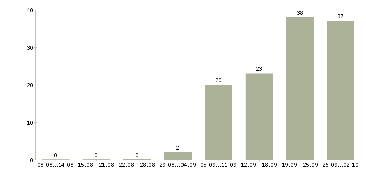 Работа менеджер по подбору клиентов Башкортостан - Число вакансий Башкортостан по специальности менеджер по подбору клиентов за 2 месяца