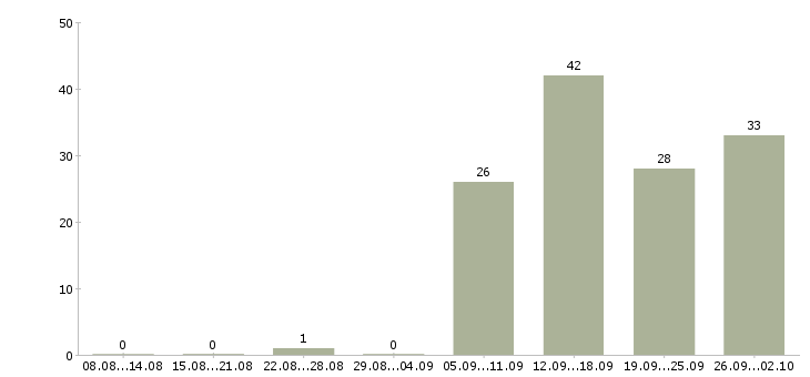 Работа менеджер по продажам в магазин Нижний новгород - Число вакансий Нижний новгород по специальности менеджер по продажам в магазин за 2 месяца