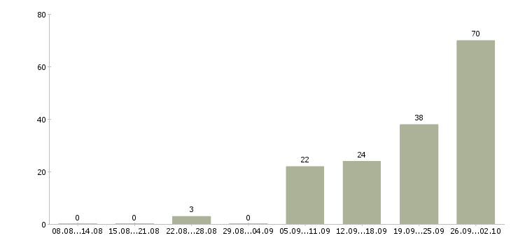 Работа менеджер эффективных продаж Ростов-на-дону - Число вакансий Ростов-на-дону по специальности менеджер эффективных продаж за 2 месяца