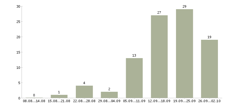 Работа агент по активным продажам Санкт-петербург - Число вакансий Санкт-петербург по специальности агент по активным продажам за 2 месяца