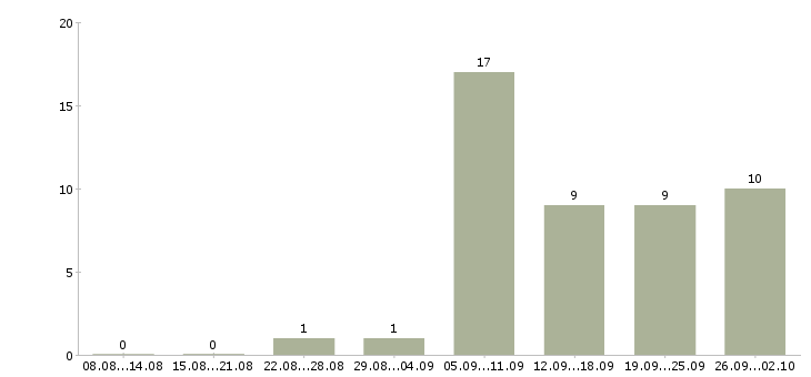 Работа водитель в отдел доставки Санкт-петербург - Число вакансий Санкт-петербург по специальности водитель в отдел доставки за 2 месяца