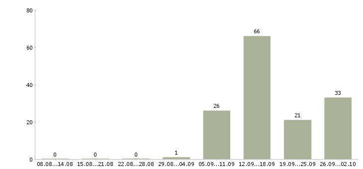 Работа контролер магазина Санкт-петербург - Число вакансий Санкт-петербург по специальности контролер магазина за 2 месяца