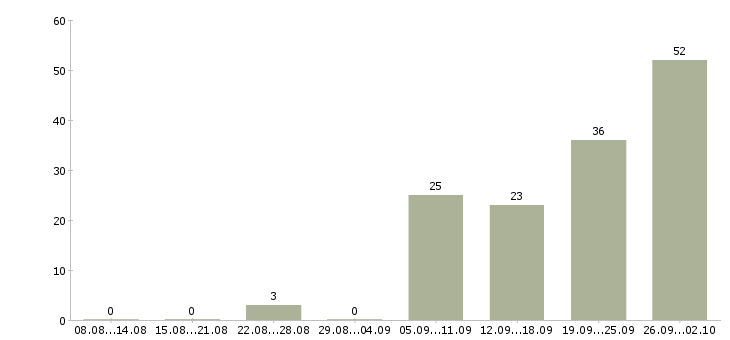 Работа личный повар Санкт-петербург - Число вакансий Санкт-петербург по специальности личный повар за 2 месяца