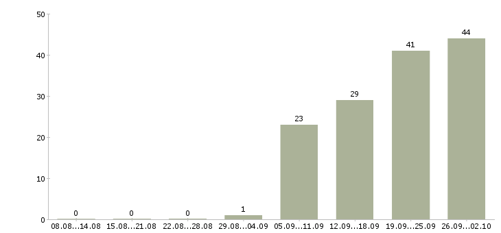 Работа менеджер по контролю дебиторской задолженности Татарстан - Число вакансий Татарстан по специальности менеджер по контролю дебиторской задолженности за 2 месяца