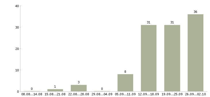 Работа сотрудник в офис на телефон Татарстан - Число вакансий Татарстан по специальности сотрудник в офис на телефон за 2 месяца
