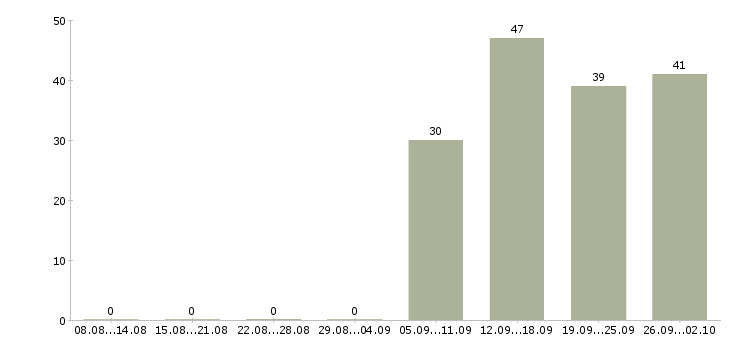 Работа ответственный секретарь Чечня - Число вакансий Чечня по специальности ответственный секретарь за 2 месяца