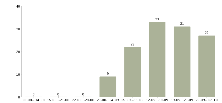 Работа менеджер пк в Абакане - Число вакансий в Абакане по специальности менеджер пк за 2 месяца
