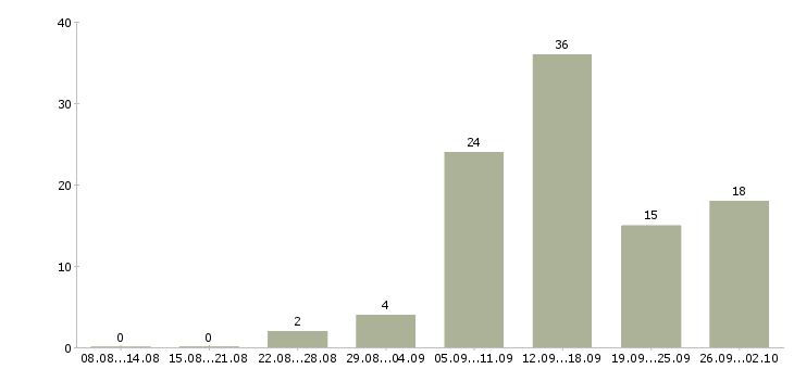 Работа сотрудник на дому с обучением в Архангельске - Число вакансий в Архангельске по специальности сотрудник на дому с обучением за 2 месяца