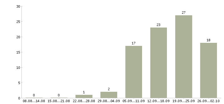 Работа специалист по обучению клиентов в Архангельске - Число вакансий в Архангельске по специальности специалист по обучению клиентов за 2 месяца