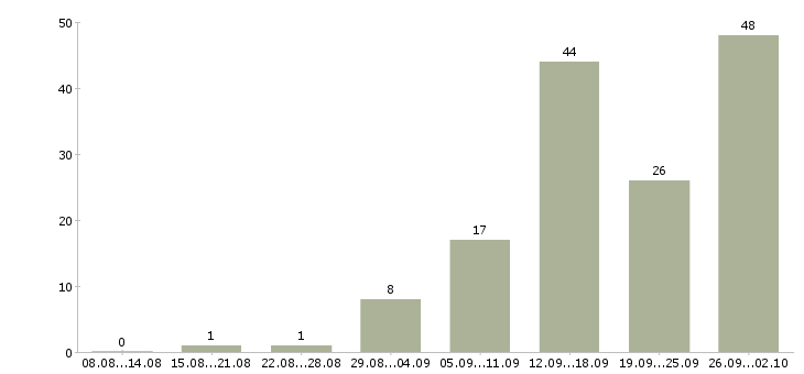 Работа дома с карьерным ростом в Астрахани - Число вакансий в Астрахани по специальности дома с карьерным ростом за 2 месяца