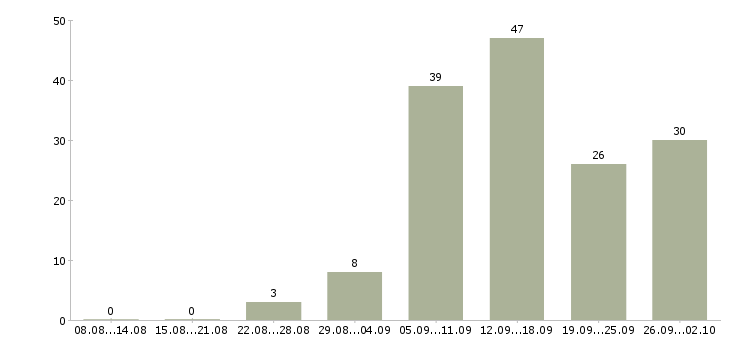 Работа информационный сотрудник в Барнауле - Число вакансий в Барнауле по специальности информационный сотрудник за 2 месяца
