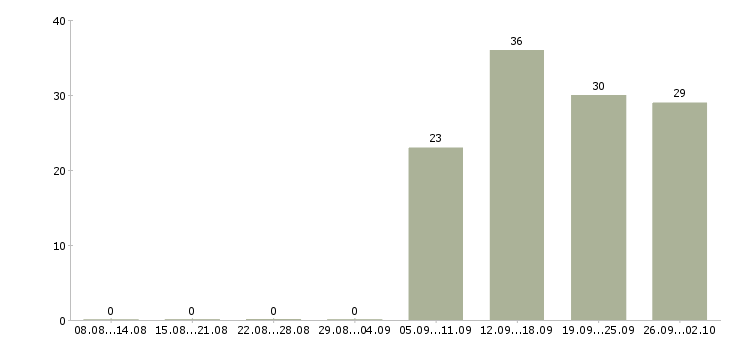 Работа инженер оператор в Владимире - Число вакансий в Владимире по специальности инженер оператор за 2 месяца