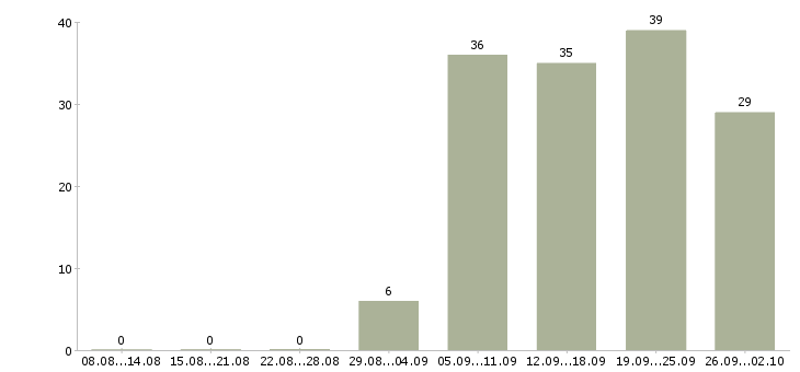 Работа в удобное время в Волгограде - Число вакансий в Волгограде по специальности в удобное время за 2 месяца
