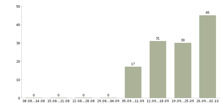 Работа менеджер по продукту в Волгограде - Число вакансий в Волгограде по специальности менеджер по продукту за 2 месяца