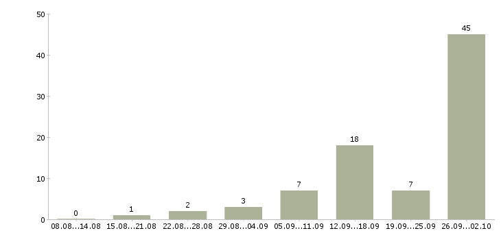 Работа обработка заявок на дому в Волгограде - Число вакансий в Волгограде по специальности обработка заявок на дому за 2 месяца