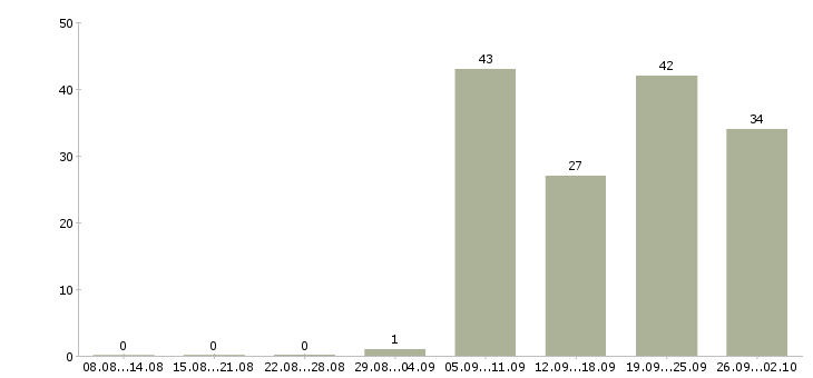 Работа бухгалтер 1с в Воронеже - Число вакансий в Воронеже по специальности бухгалтер 1с за 2 месяца