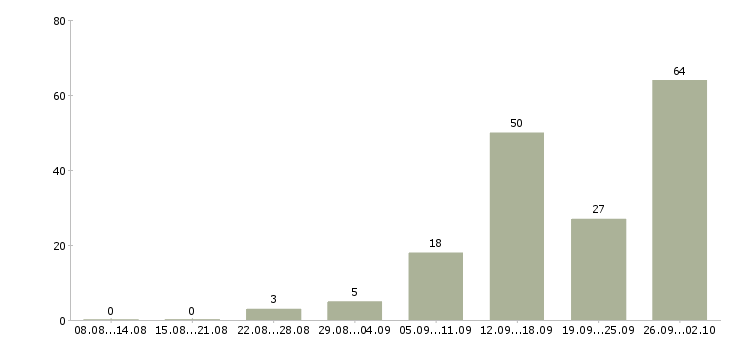 Работа менеджер по удаленной работе в Воронеже - Число вакансий в Воронеже по специальности менеджер по удаленной работе за 2 месяца