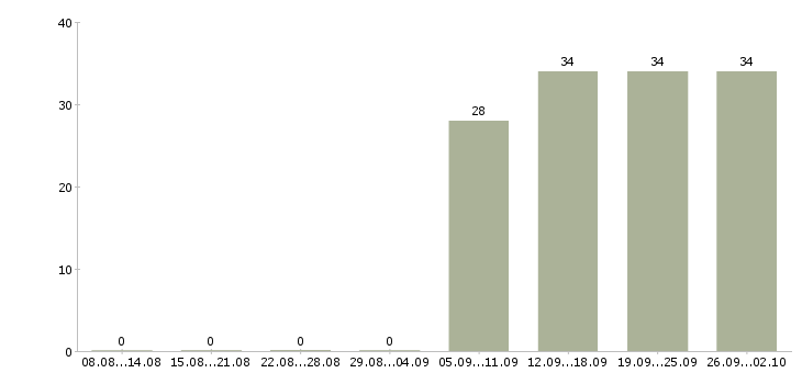 Работа консультант компании в Домодедово - Число вакансий в Домодедово по специальности консультант компании за 2 месяца
