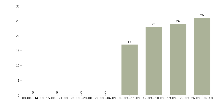 Работа продавец на рынок в Екатеринбурге - Число вакансий в Екатеринбурге по специальности продавец на рынок за 2 месяца