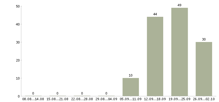 Работа сотрудники склада в Иваново - Число вакансий в Иваново по специальности сотрудники склада за 2 месяца