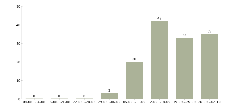 Работа официальный доход в Иркутске - Число вакансий в Иркутске по специальности официальный доход за 2 месяца