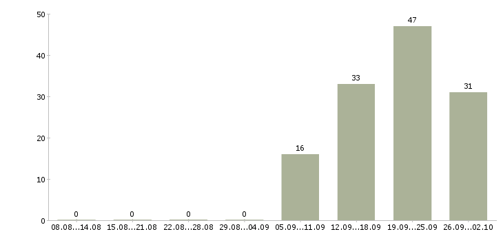 Работа менеджер по развитию и продажам в Кирове - Число вакансий в Кирове по специальности менеджер по развитию и продажам за 2 месяца