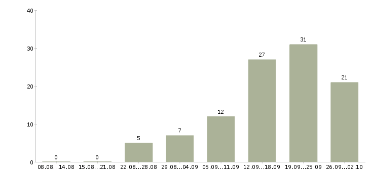 Работа менеджер сопровождения продаж в Красноярске - Число вакансий в Красноярске по специальности менеджер сопровождения продаж за 2 месяца