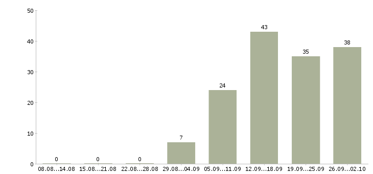 Работа сотрудничество с компанией в Красноярске - Число вакансий в Красноярске по специальности сотрудничество с компанией за 2 месяца