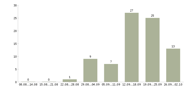 Работа специалист телефонных продаж в Красноярске - Число вакансий в Красноярске по специальности специалист телефонных продаж за 2 месяца