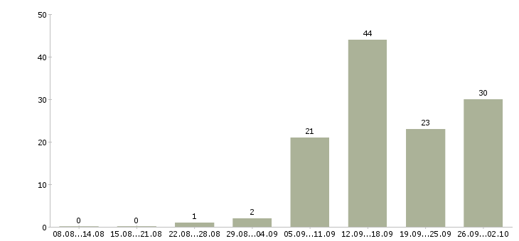 Работа на дому для активных в Кургане - Число вакансий в Кургане по специальности на дому для активных за 2 месяца