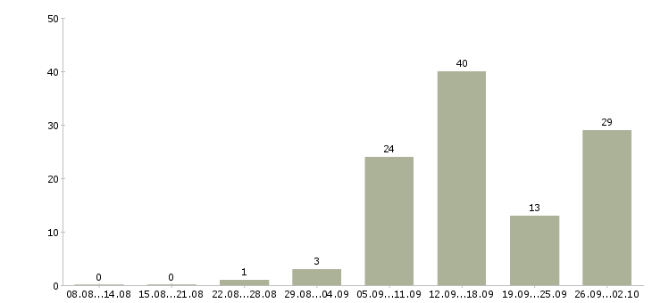 Работа работаем и зарабатываем дома в Кургане - Число вакансий в Кургане по специальности работаем и зарабатываем дома за 2 месяца
