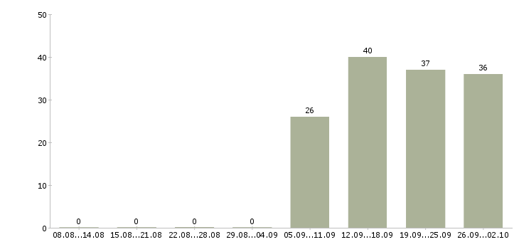 Работа охранник администратор в Люберцах - Число вакансий в Люберцах по специальности охранник администратор за 2 месяца