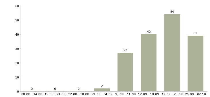 Работа пользователь пк в Махачкале - Число вакансий в Махачкале по специальности пользователь пк за 2 месяца