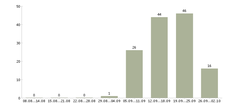 Работа менеджер по кредитам и страхованию в Москве - Число вакансий в Москве по специальности менеджер по кредитам и страхованию за 2 месяца