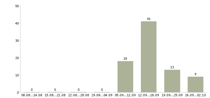 Работа риэлтор в отдел аренды в Москве - Число вакансий в Москве по специальности риэлтор в отдел аренды за 2 месяца