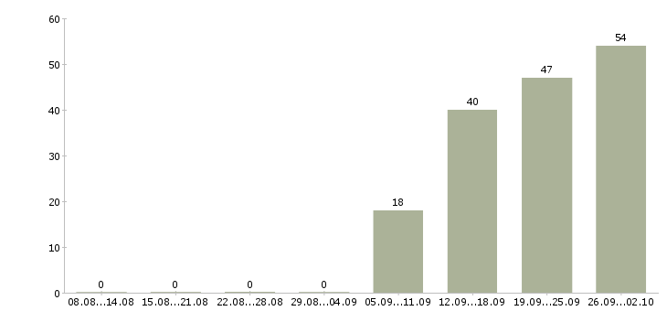 Работа специалист клиентского сервиса в Москве - Число вакансий в Москве по специальности специалист клиентского сервиса за 2 месяца