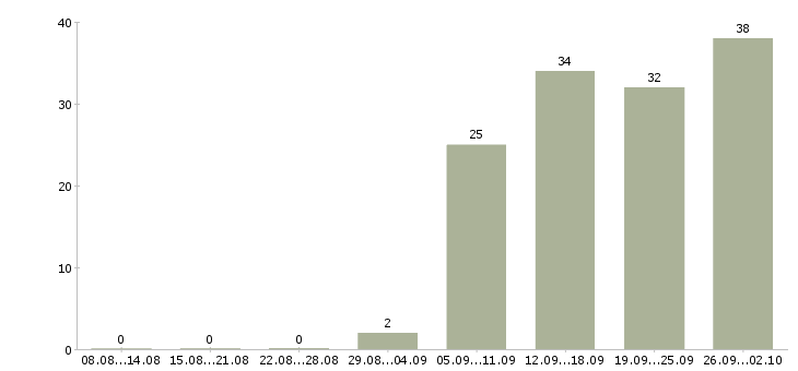 Работа специалист по организации производственного обучения в Москве - Число вакансий в Москве по специальности специалист по организации производственного обучения за 2 месяца