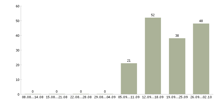Работа требуется партнер в бизнес в Москве - Число вакансий в Москве по специальности требуется партнер в бизнес за 2 месяца