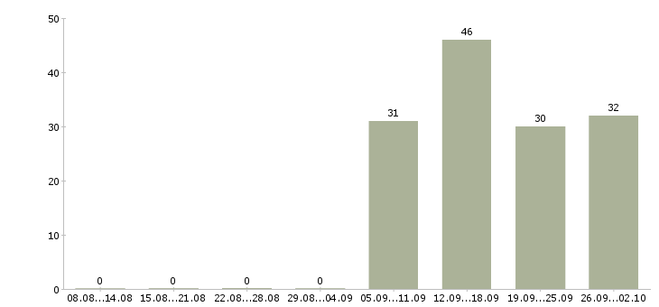 Работа требуется помощник менеджера по продажам в Москве - Число вакансий в Москве по специальности требуется помощник менеджера по продажам за 2 месяца