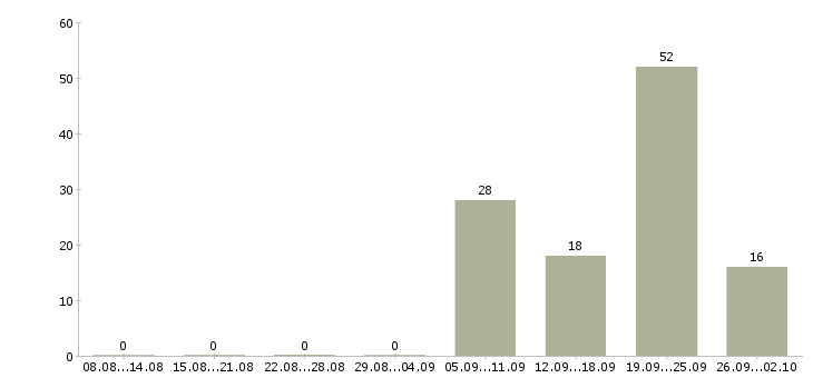 Работа требуются монолитчики в Москве - Число вакансий в Москве по специальности требуются монолитчики за 2 месяца