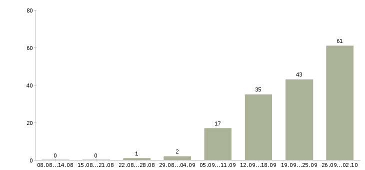 Работа менеджер по объектам в Новосибирске - Число вакансий в Новосибирске по специальности менеджер по объектам за 2 месяца