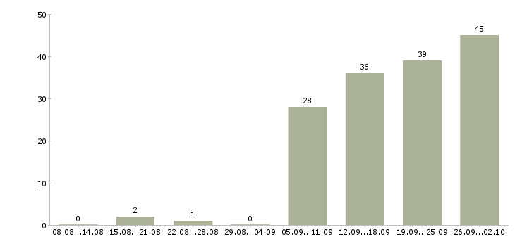 Работа сотрудник в офис на телефон в Новосибирске - Число вакансий в Новосибирске по специальности сотрудник в офис на телефон за 2 месяца