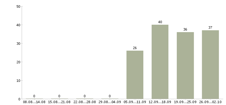 Работа водитель офиса в Обнинске - Число вакансий в Обнинске по специальности водитель офиса за 2 месяца