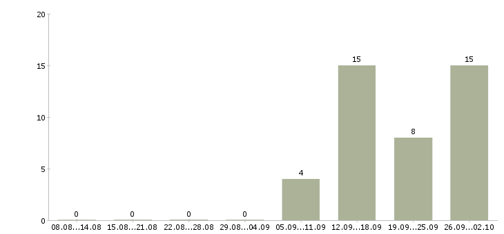 Работа специалист по работе с техникой в Оренбурге - Число вакансий в Оренбурге по специальности специалист по работе с техникой за 2 месяца