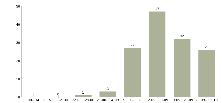 Работа удаленная обучение в Оренбурге - Число вакансий в Оренбурге по специальности удаленная обучение за 2 месяца