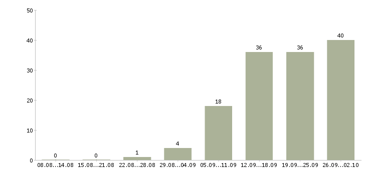 Работа менеджер дома в Рязани - Число вакансий в Рязани по специальности менеджер дома за 2 месяца