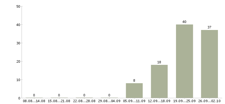 Работа комплектовщики на вахту в Саратове - Число вакансий в Саратове по специальности комплектовщики на вахту за 2 месяца
