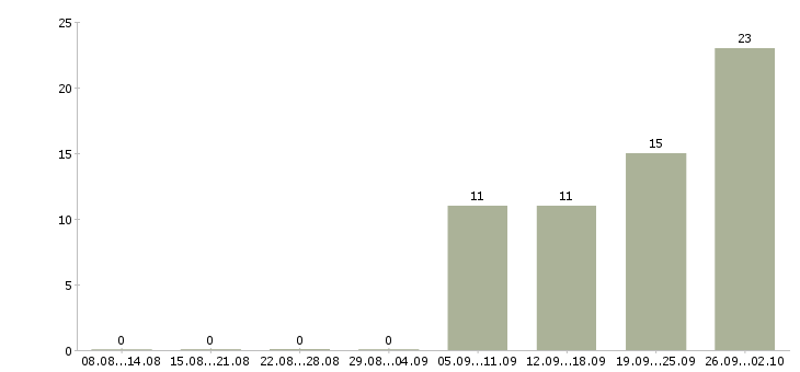 Работа на дому для каждого в Саратове - Число вакансий в Саратове по специальности на дому для каждого за 2 месяца