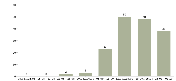 Работа удаленная интернет в Смоленске - Число вакансий в Смоленске по специальности удаленная интернет за 2 месяца